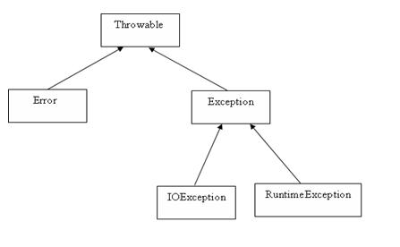 JAVA的Exception类的层次_惠州计算机JAVA软件开发