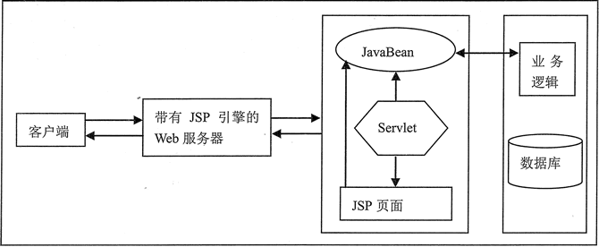 JSP+JavaBean+Servlet编程_惠州JSP培训_惠州Java培训
