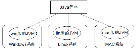 Java虚拟机(JVM)以及跨平台原理_惠州Java培训